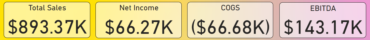 KPIs: Net Income, COGS, EBITDA