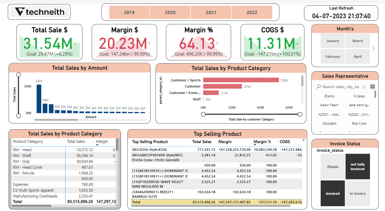 Sales Dashboard Overview