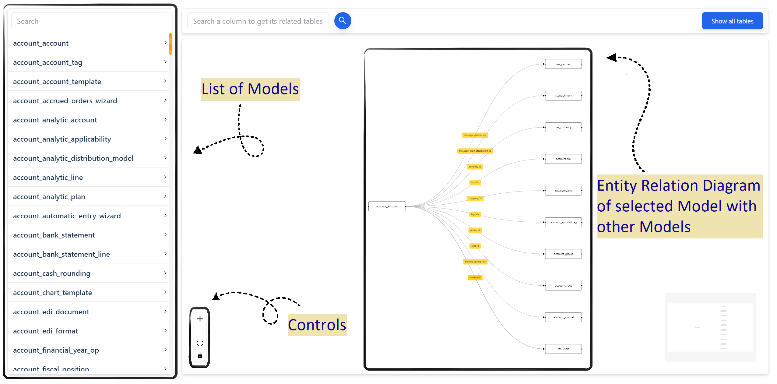 Odoo Data Model overview