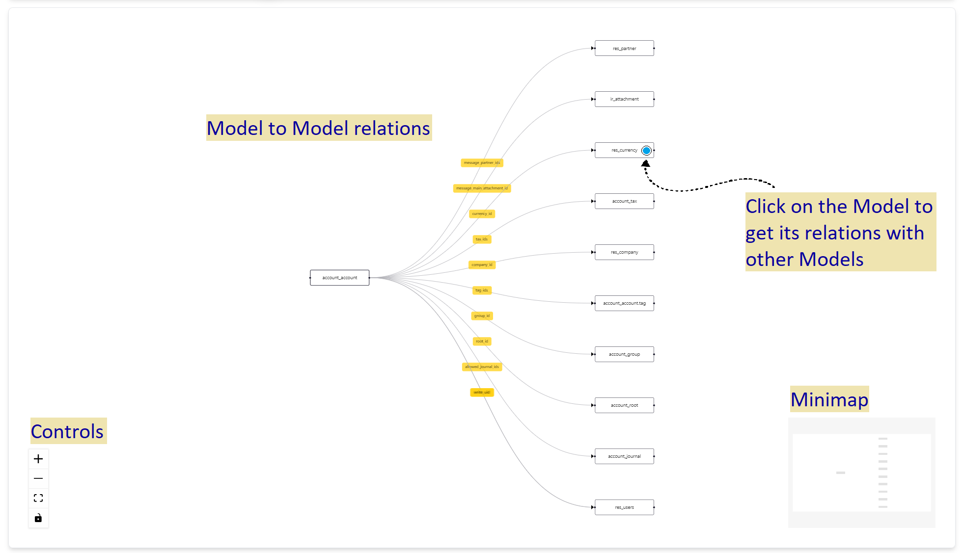 Odoo Data Model relations