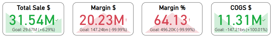 kpi used:- Net Income, COGS, EBITDA