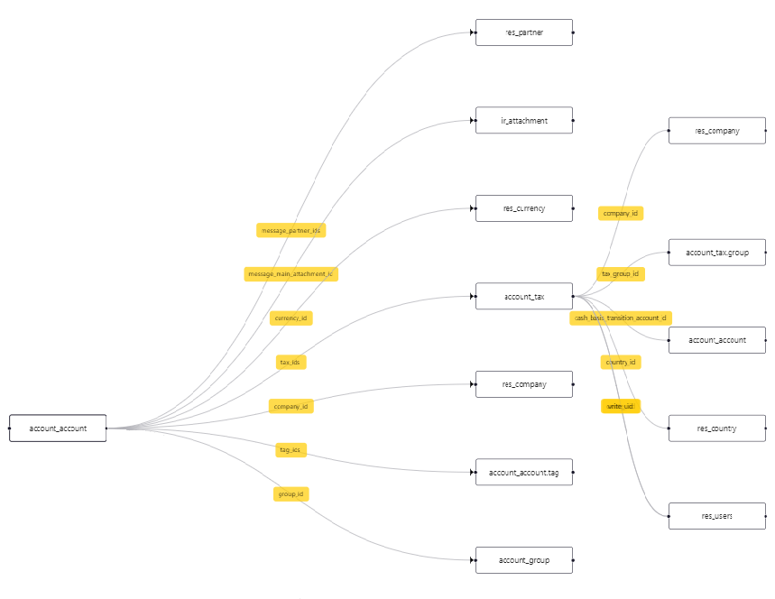 Odoo Data Model