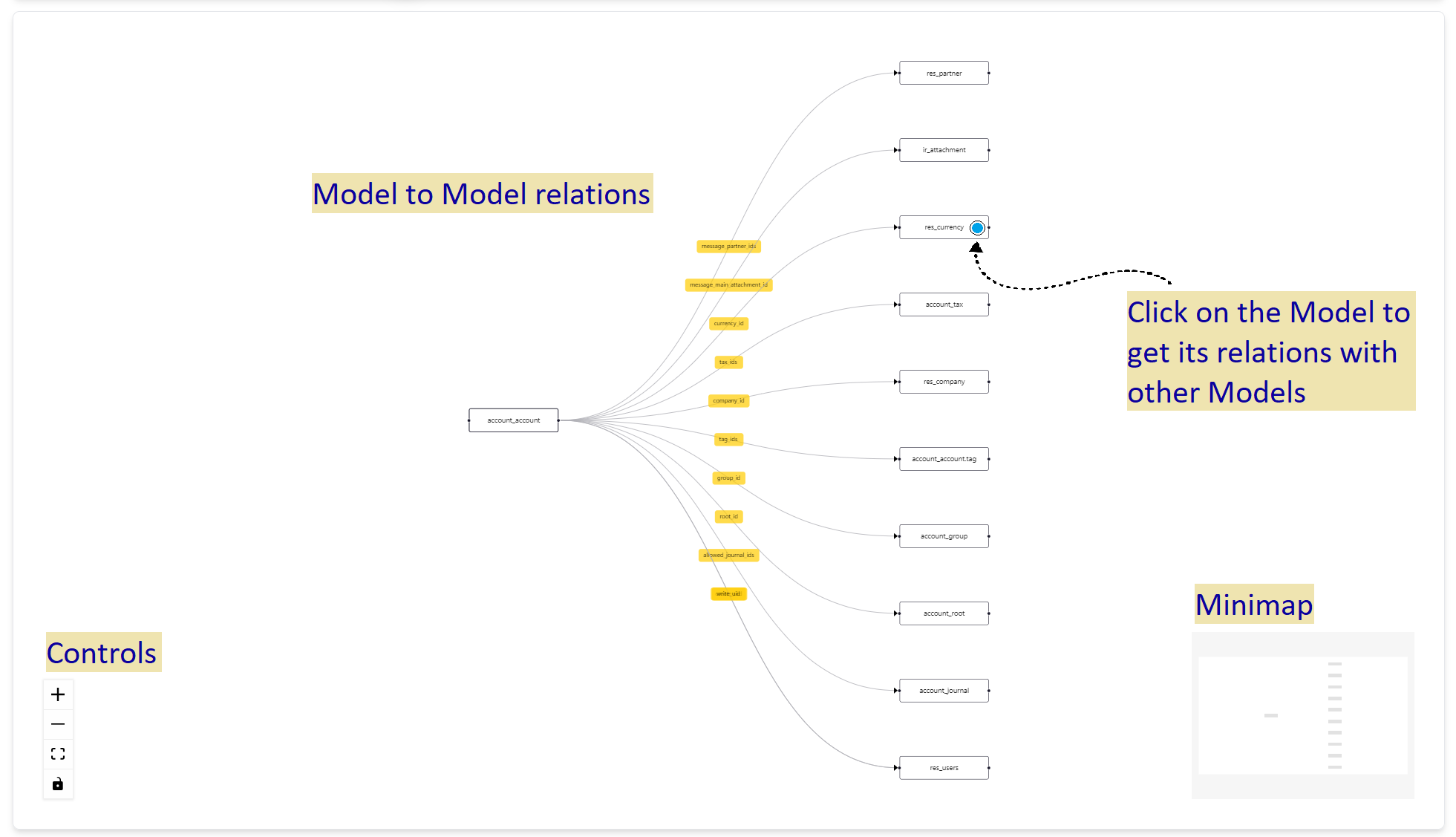 odoo data model